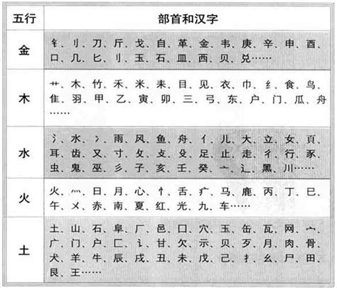 性名屬性|名字五行字典，免費起名字五行屬性查詢，五行取名字查詢，五行。